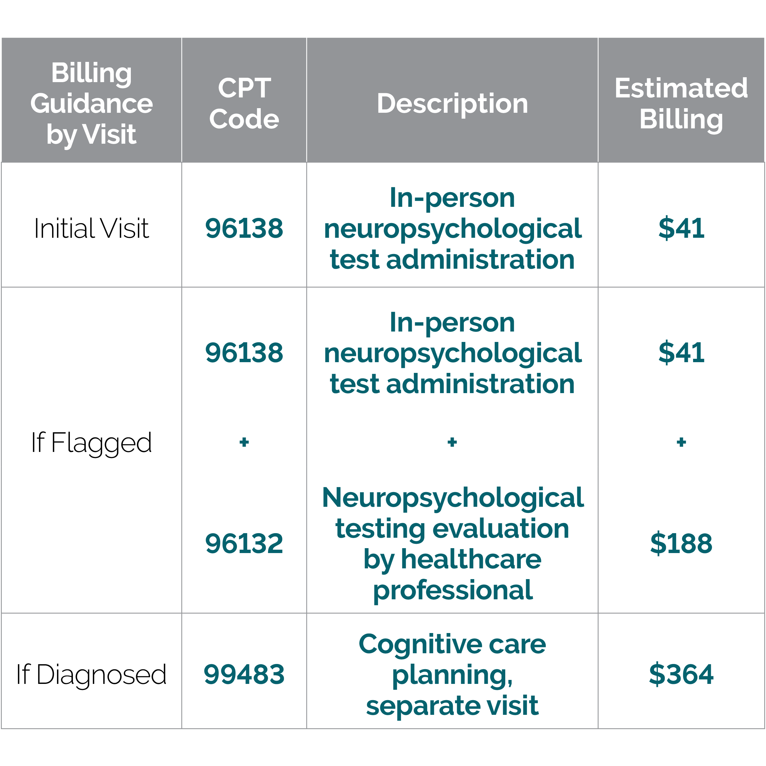 Fee-for-service healthcare